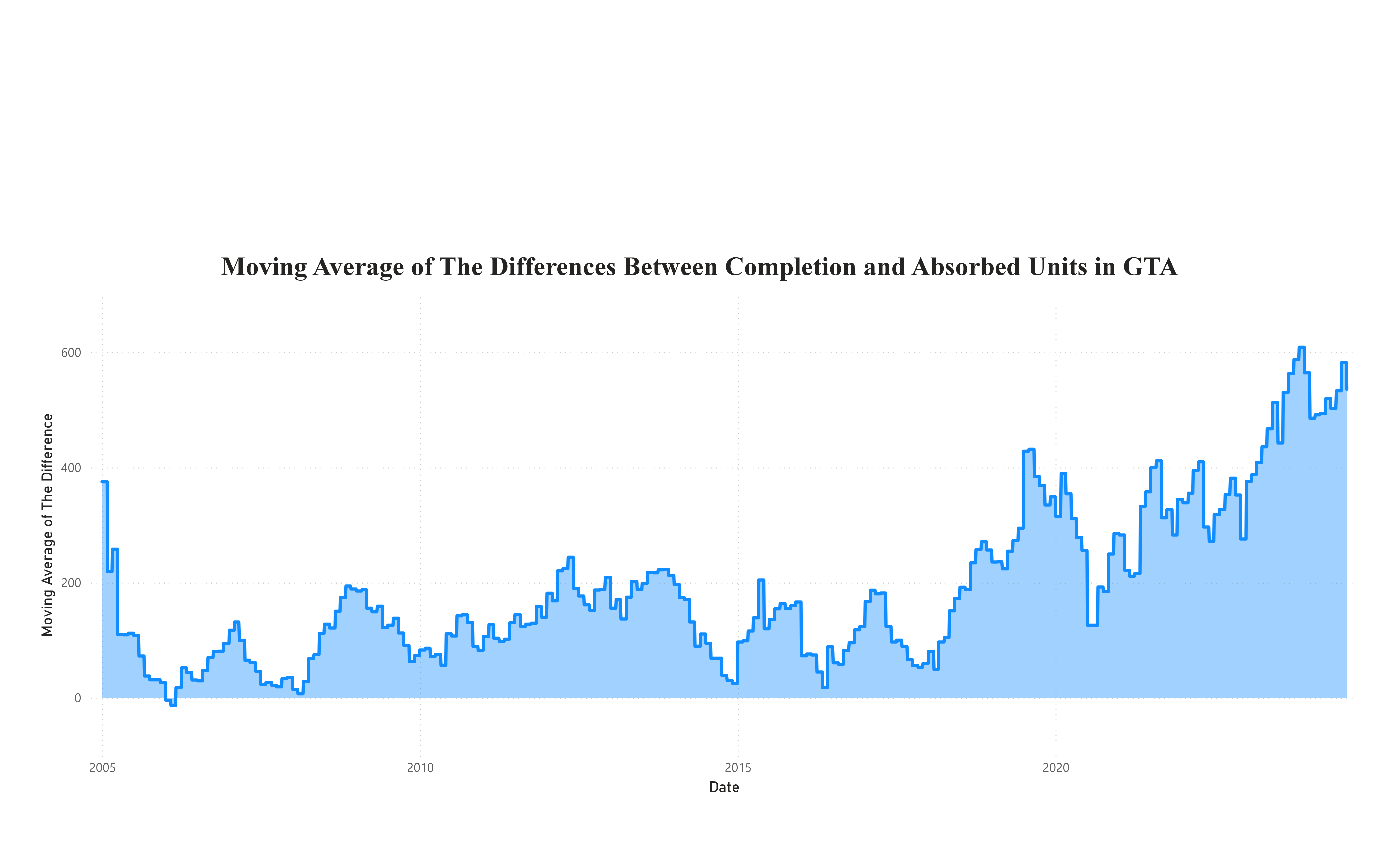 Graph showing differences between completed and absorbed units in the GTA